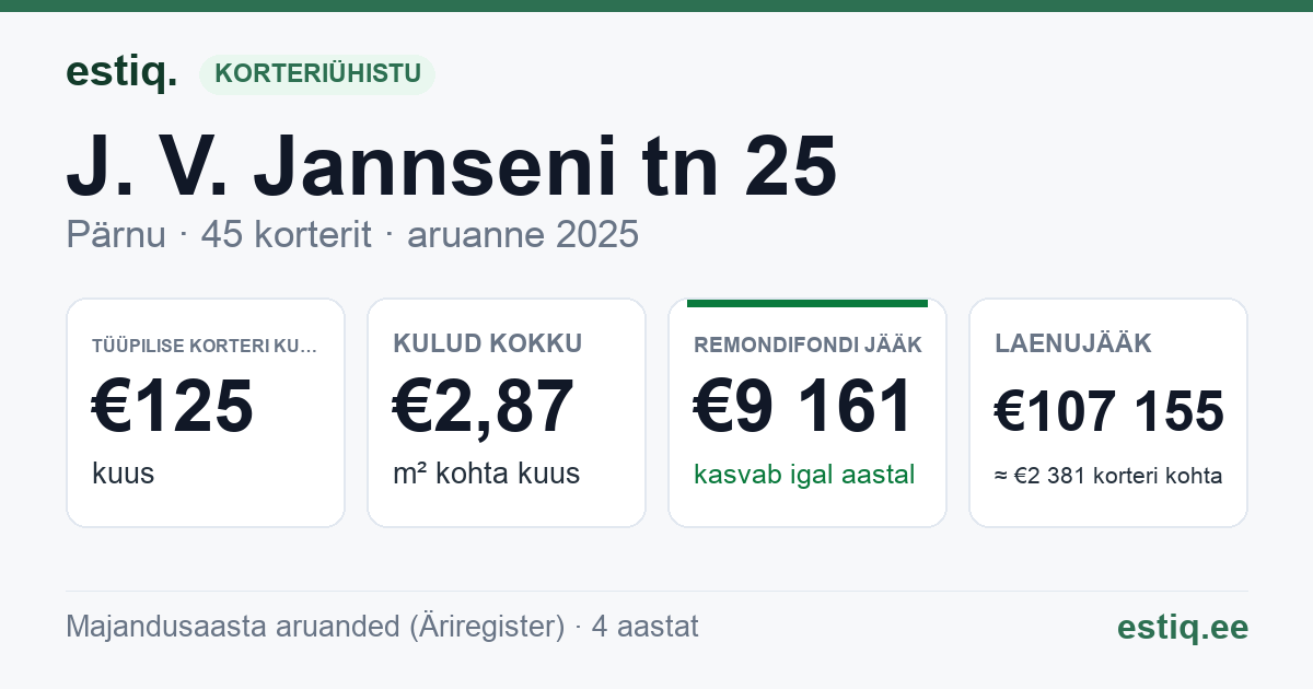 Pärnu linn, J. V. Jannseni tn 25 korteriühistu: põhinäitajad 2025 — tüüpiline korter €125 kuus