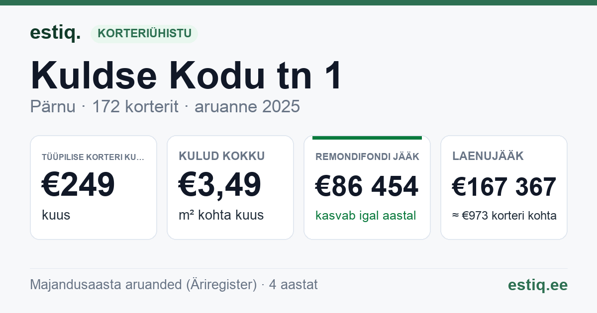 Pärnu linn, Kuldse Kodu tn 1 korteriühistu: põhinäitajad 2025 — tüüpiline korter €249 kuus