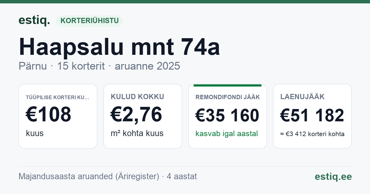 Pärnu linn, Haapsalu mnt 74a // Peetri tn 6 korteriühistu: põhinäitajad 2025 — tüüpiline korter €108 kuus
