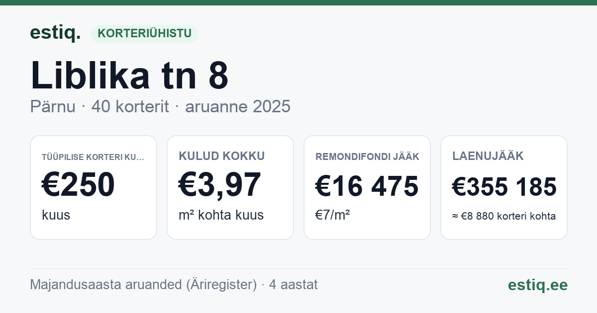 Pärnu linn, Liblika tn 8 korteriühistu: põhinäitajad 2025 — tüüpiline korter €250 kuus