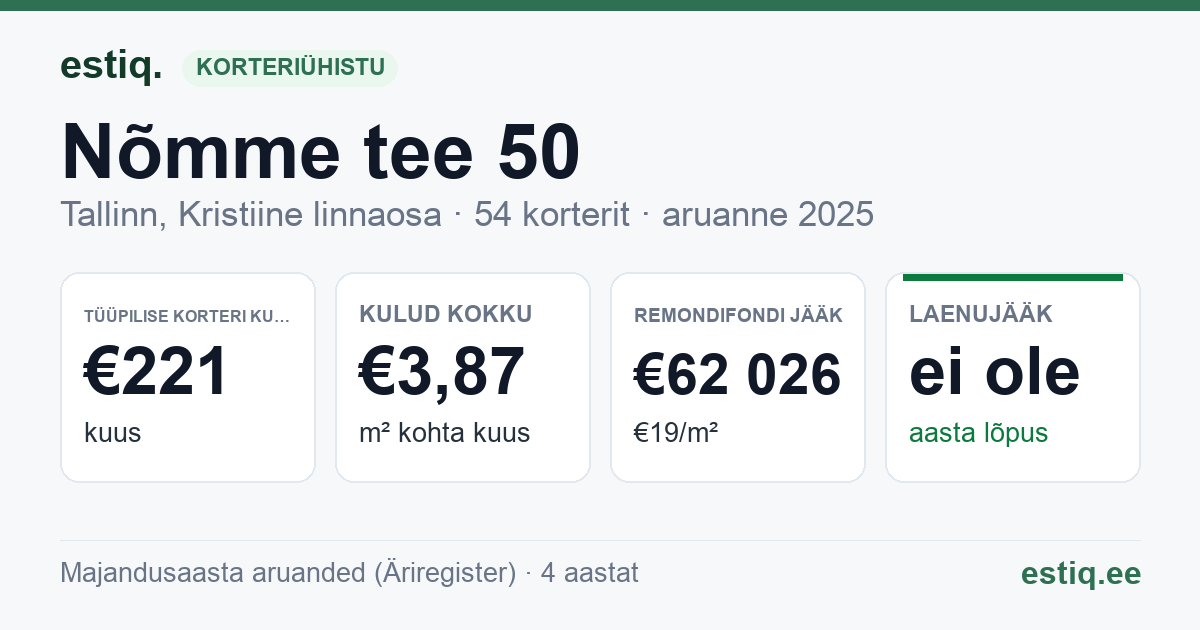 Tallinn, Nõmme tee 50 korteriühistu: põhinäitajad 2025 — tüüpiline korter €221 kuus