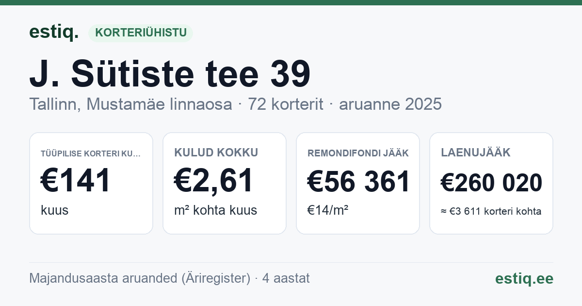 Tallinn, J. Sütiste tee 39 korteriühistu: põhinäitajad 2025 — tüüpiline korter €141 kuus
