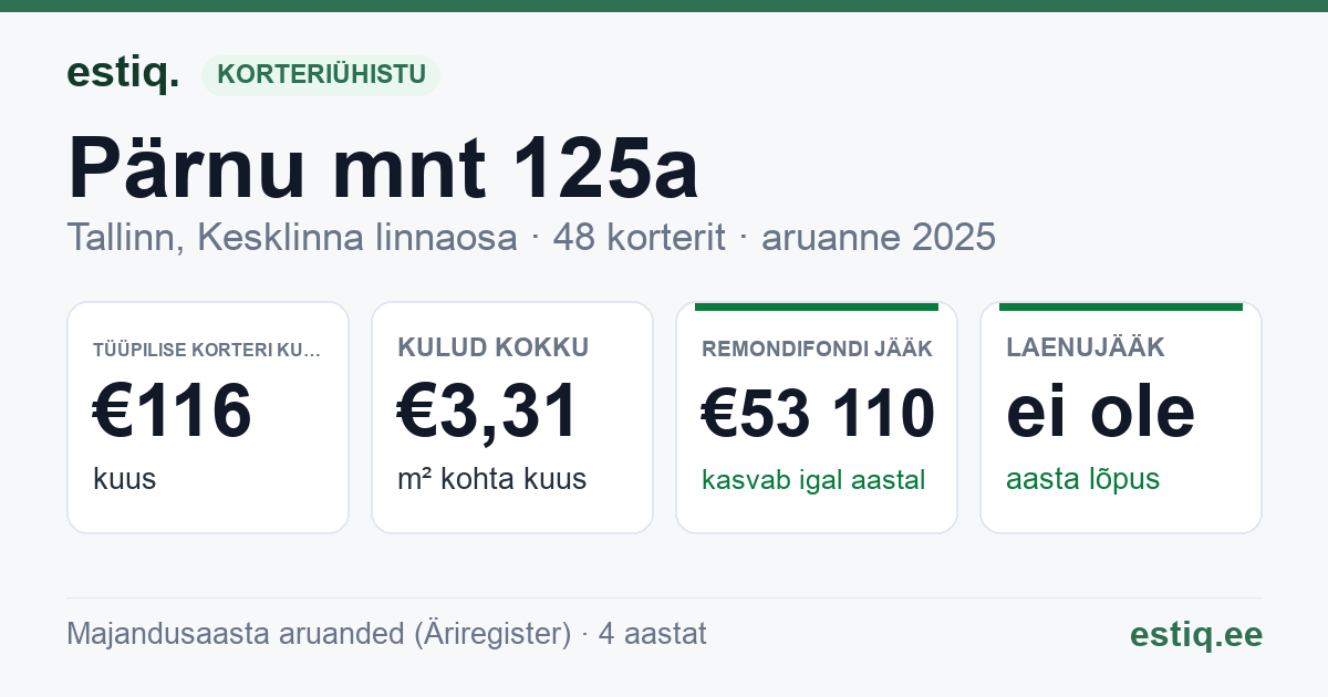 Tallinn, Pärnu mnt 125a korteriühistu: põhinäitajad 2025 — tüüpiline korter €116 kuus