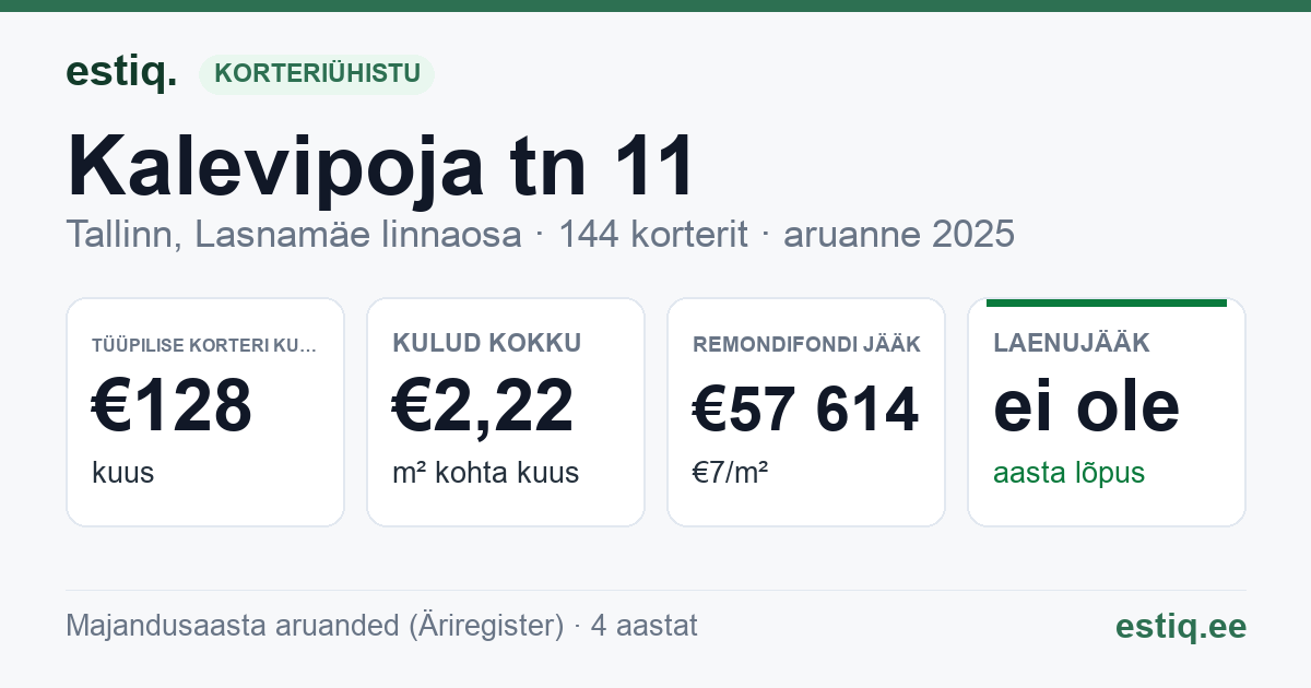 Tallinn, Kalevipoja tn 11 korteriühistu: põhinäitajad 2025 — tüüpiline korter €128 kuus
