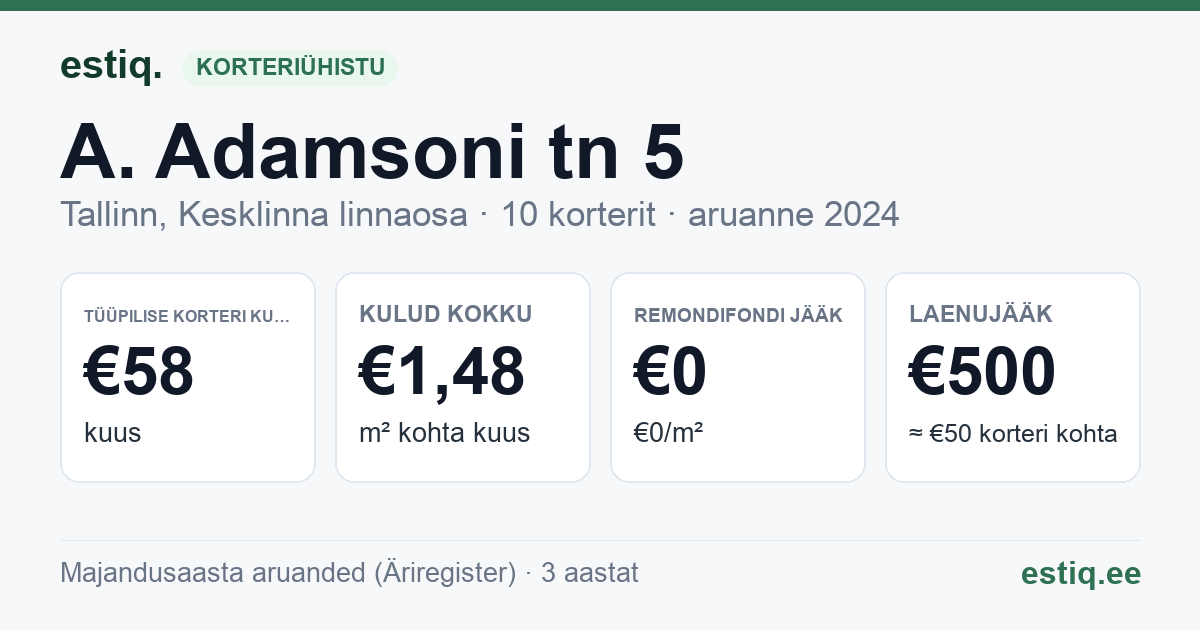 Tallinn, A. Adamsoni tn 5 korteriühistu: põhinäitajad 2024 — tüüpiline korter €58 kuus
