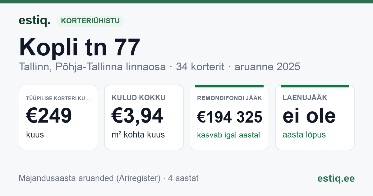 Tallinn, Kopli tn 77 korteriühistu: põhinäitajad 2025 — tüüpiline korter €249 kuus
