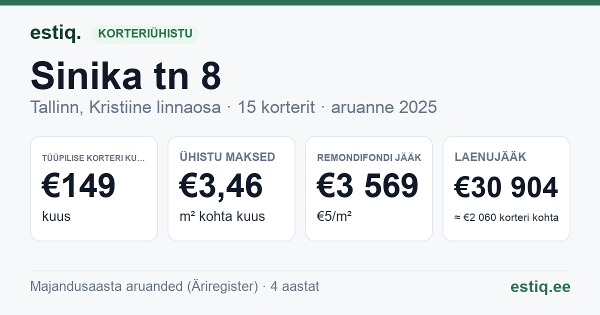 Tallinn, Sinika tn 8 korteriühistu: põhinäitajad 2025 — tüüpiline korter €149 kuus