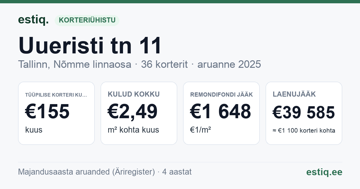 Tallinn, Uueristi tn 11 korteriühistu: põhinäitajad 2025 — tüüpiline korter €155 kuus