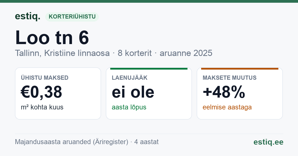 Tallinn, Loo tn 6 korteriühistu: põhinäitajad 2025