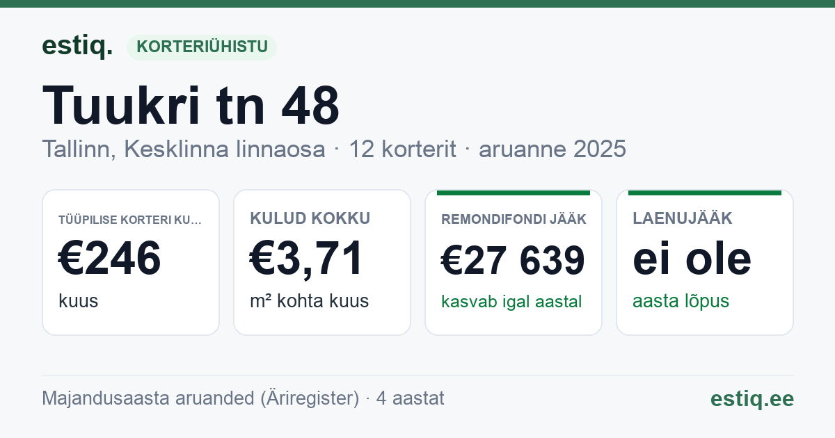 Tallinn, Tuukri tn 48 korteriühistu: põhinäitajad 2025 — tüüpiline korter €246 kuus