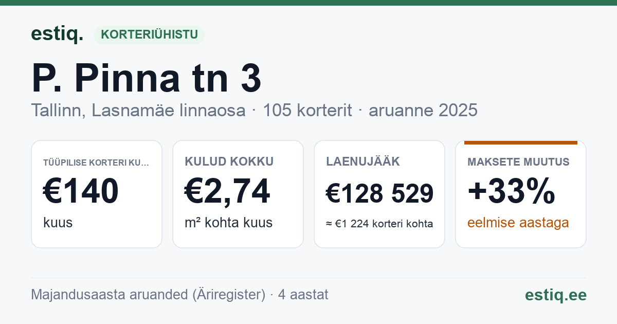 Tallinn, P. Pinna tn 3 korteriühistu: põhinäitajad 2025 — tüüpiline korter €140 kuus