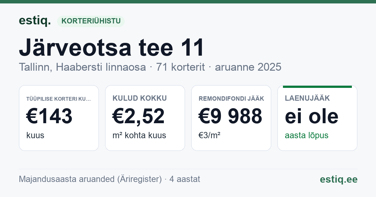 Tallinn, Järveotsa tee 11 korteriühistu: põhinäitajad 2025 — tüüpiline korter €143 kuus