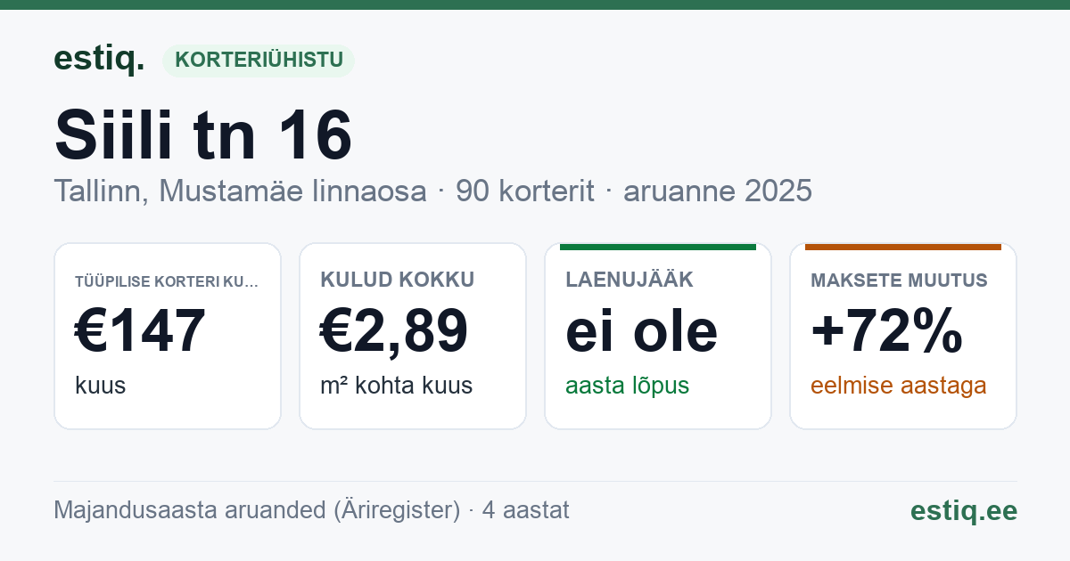 Tallinn, Siili tn 16 korteriühistu: põhinäitajad 2025 — tüüpiline korter €147 kuus