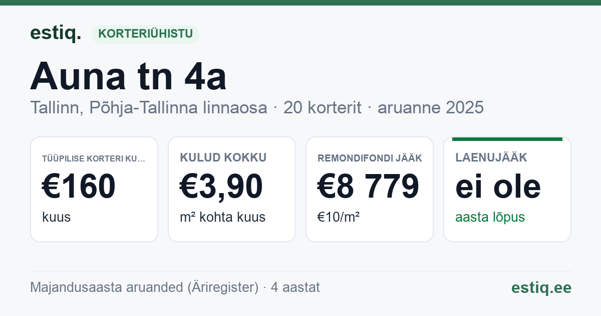 Tallinn, Auna tn 4a korteriühistu: põhinäitajad 2025 — tüüpiline korter €160 kuus