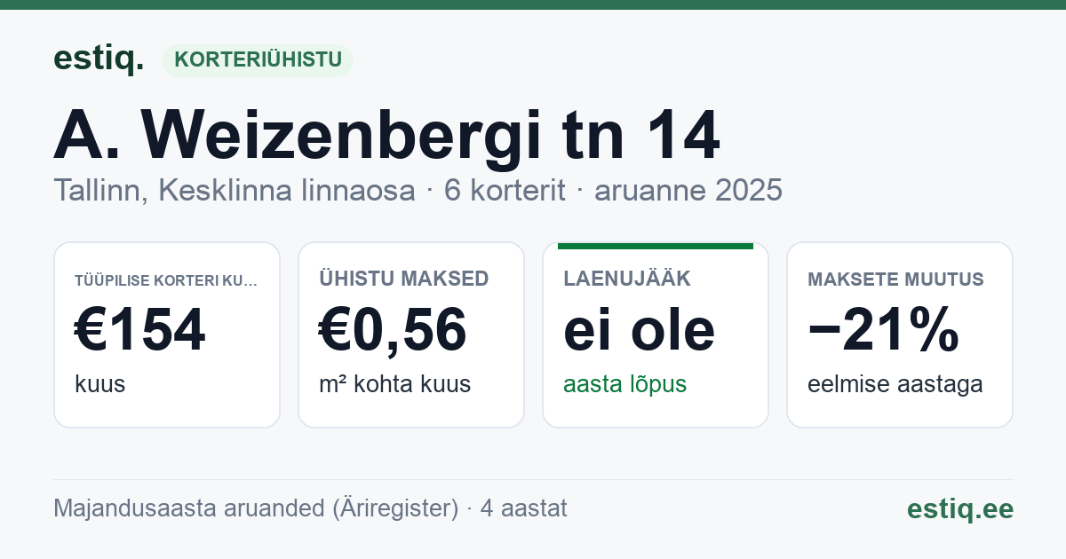 Tallinn, A. Weizenbergi tn 14 korteriühistu: põhinäitajad 2025 — tüüpiline korter €154 kuus