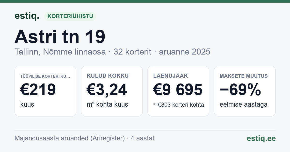 Tallinn, Astri tn 19 korteriühistu: põhinäitajad 2025 — tüüpiline korter €219 kuus