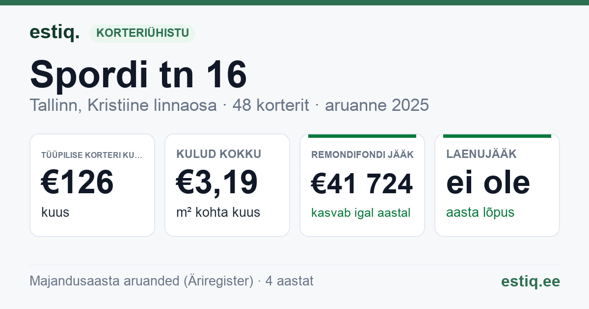 Tallinn, Spordi tn 16 korteriühistu: põhinäitajad 2025 — tüüpiline korter €126 kuus
