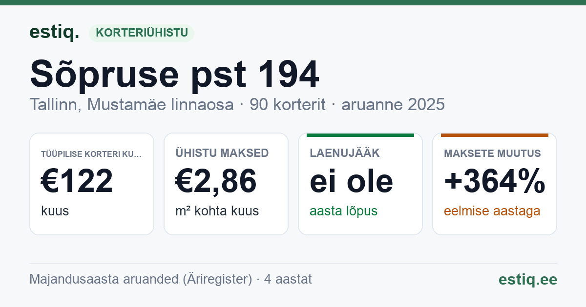 Tallinn, Sõpruse pst 194 korteriühistu: põhinäitajad 2025 — tüüpiline korter €122 kuus