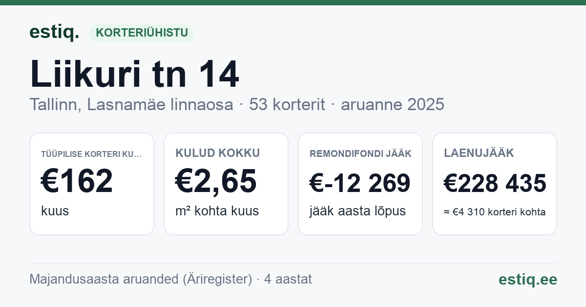 Tallinn, Liikuri tn 14 korteriühistu: põhinäitajad 2025 — tüüpiline korter €162 kuus