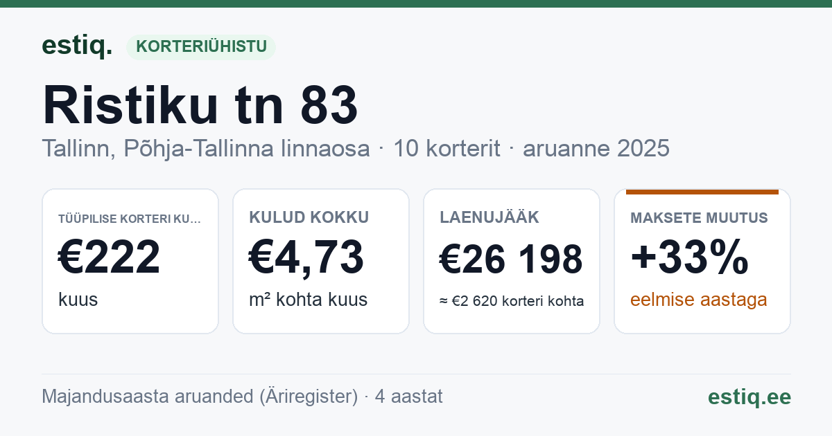 Tallinn, Ristiku tn 83 korteriühistu: põhinäitajad 2025 — tüüpiline korter €222 kuus