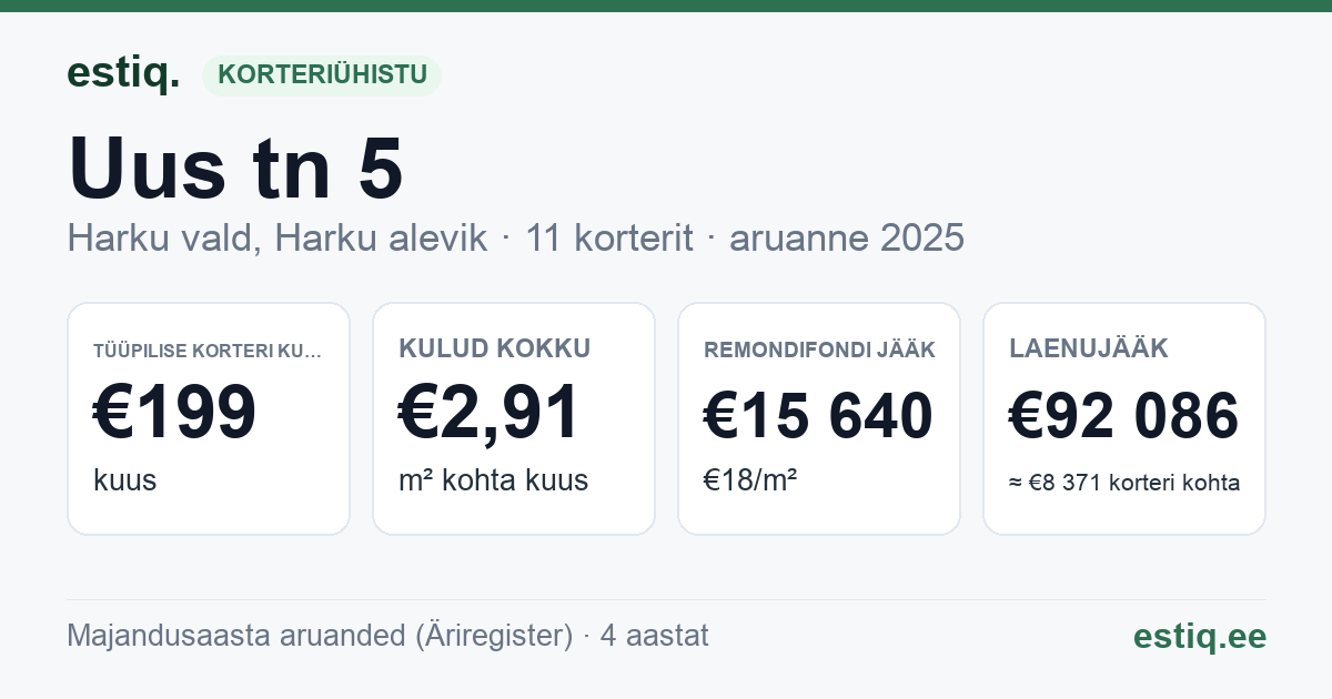 Harku vald, Harku alevik, Uus tn 5 korteriühistu: põhinäitajad 2025 — tüüpiline korter €199 kuus