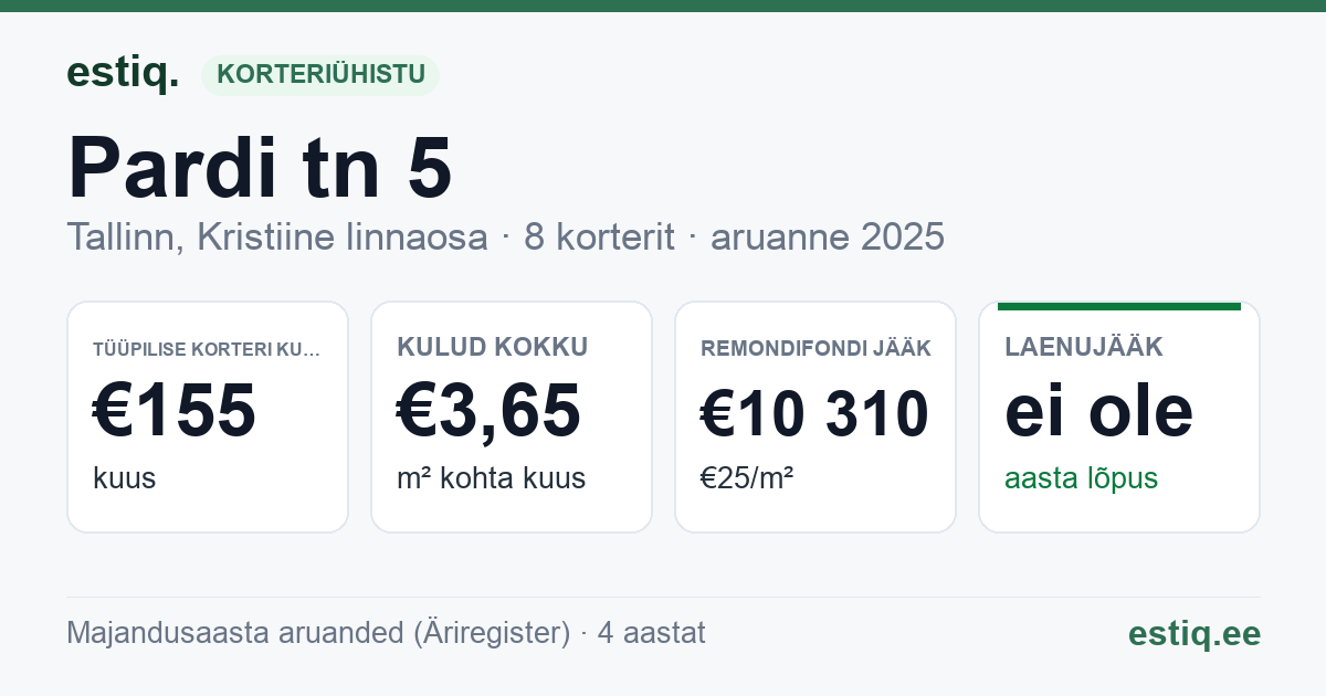 Tallinn, Pardi tn 5 korteriühistu: põhinäitajad 2025 — tüüpiline korter €155 kuus