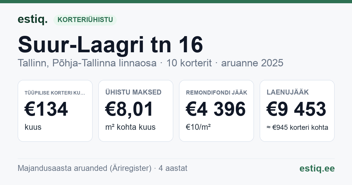 Tallinn, Suur-Laagri tn 16 korteriühistu: põhinäitajad 2025 — tüüpiline korter €134 kuus