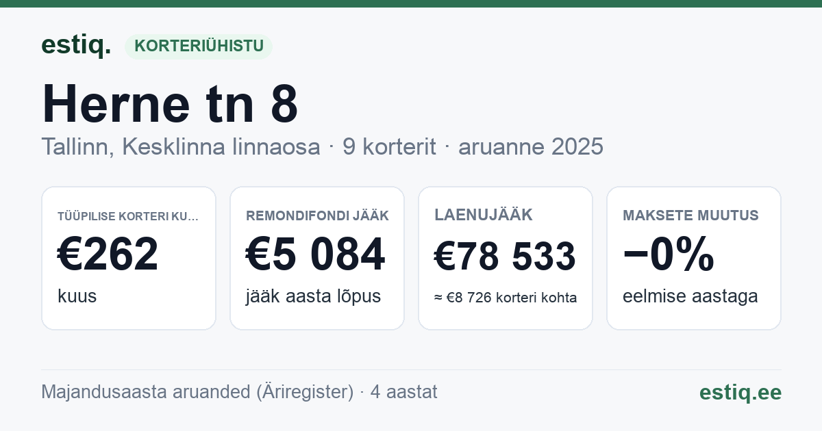 Tallinn, Herne tn 8 // Õpetajate tn 2 korteriühistu: põhinäitajad 2025 — tüüpiline korter €262 kuus