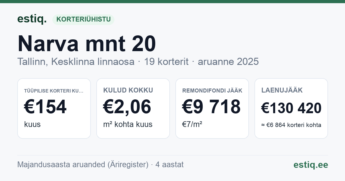 Tallinn, Narva mnt 20 korteriühistu: põhinäitajad 2025 — tüüpiline korter €154 kuus