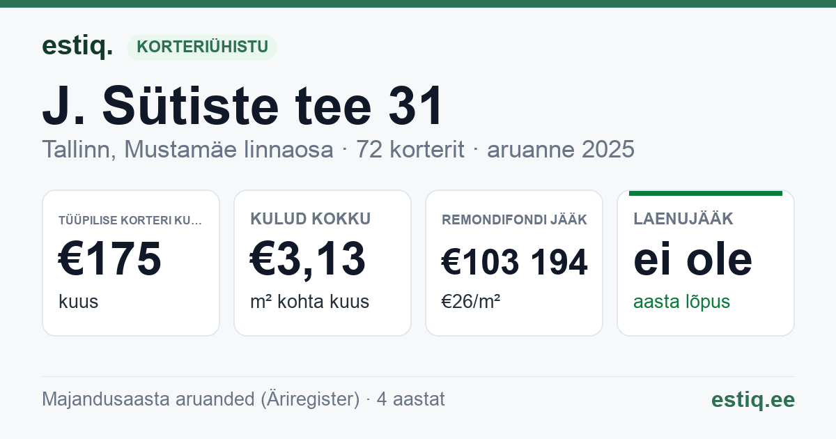 Tallinn, J. Sütiste tee 31 korteriühistu: põhinäitajad 2025 — tüüpiline korter €175 kuus