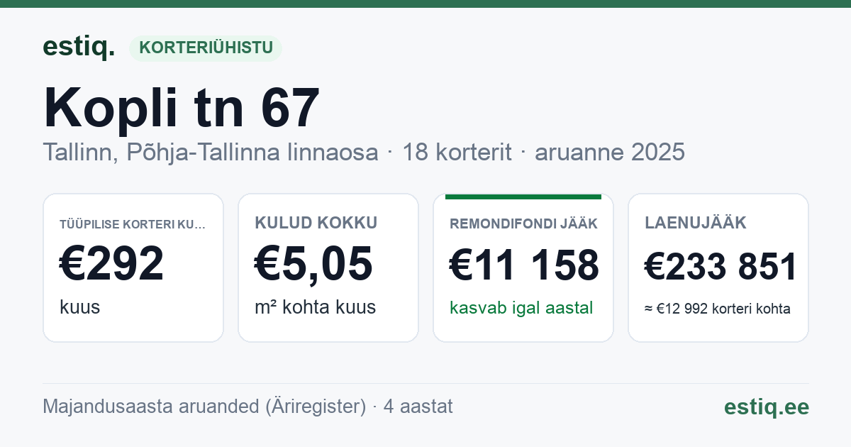 Tallinn, Kopli tn 67 korteriühistu: põhinäitajad 2025 — tüüpiline korter €292 kuus
