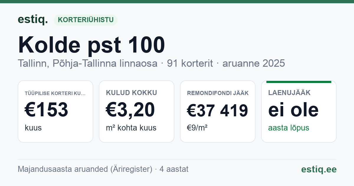 Tallinn, Kolde pst 100 korteriühistu: põhinäitajad 2025 — tüüpiline korter €153 kuus