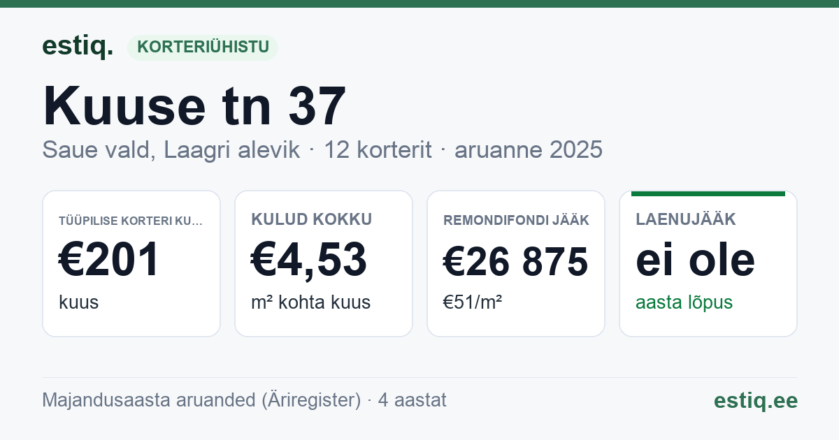 Saue vald, Laagri alevik, Kuuse tn 37 korteriühistu: põhinäitajad 2025 — tüüpiline korter €201 kuus