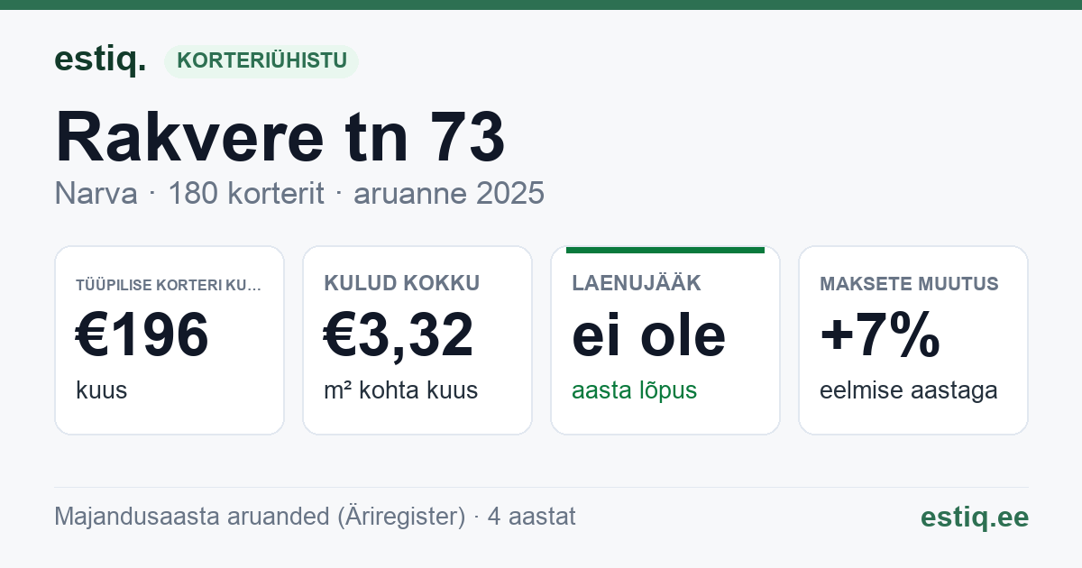 Narva linn, Rakvere tn 73 korteriühistu: põhinäitajad 2025 — tüüpiline korter €196 kuus
