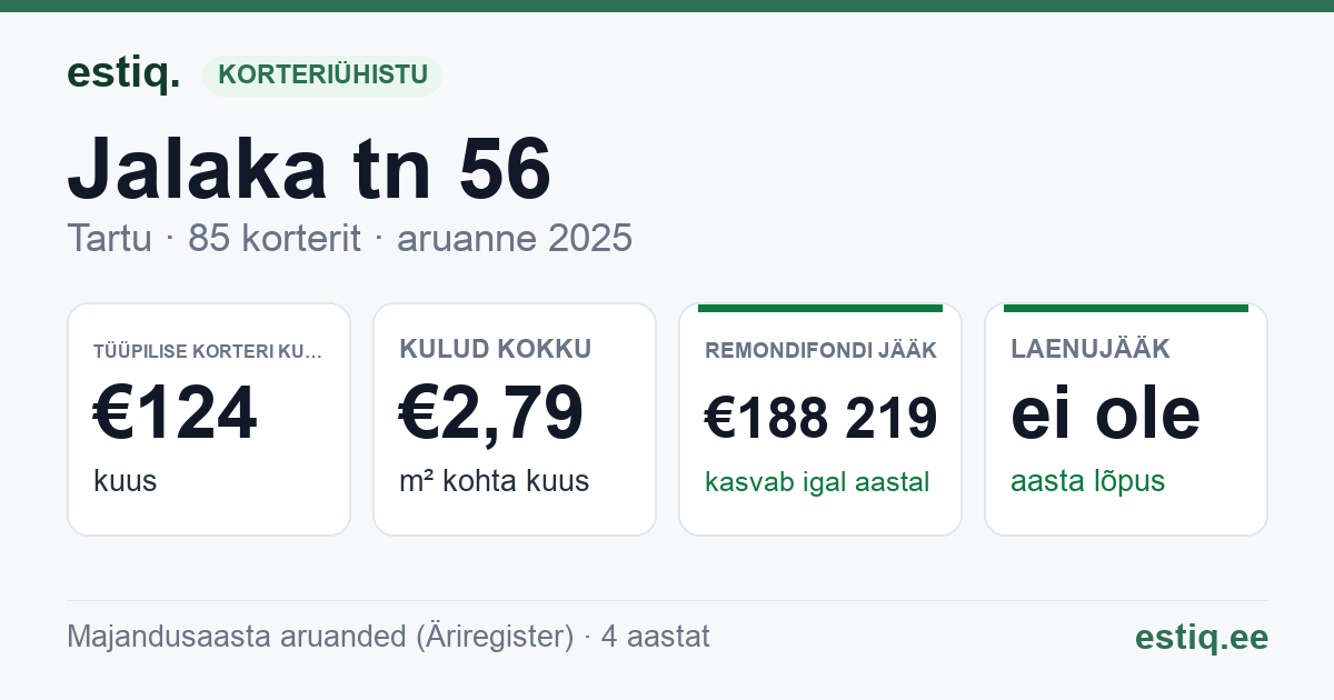 Tartu linn, Jalaka tn 56 korteriühistu: põhinäitajad 2025 — tüüpiline korter €124 kuus