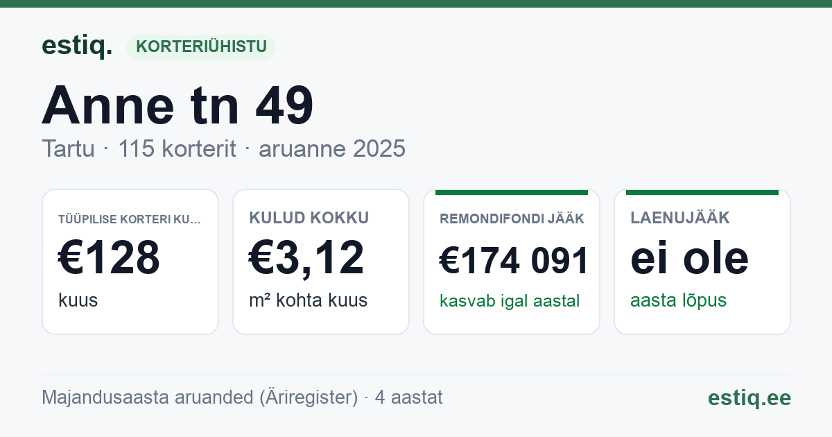 Tartu linn, Anne tn 49 korteriühistu: põhinäitajad 2025 — tüüpiline korter €128 kuus