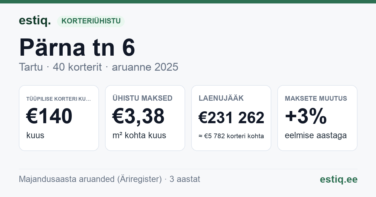 Tartu linn, Pärna tn 6 korteriühistu: põhinäitajad 2025 — tüüpiline korter €140 kuus