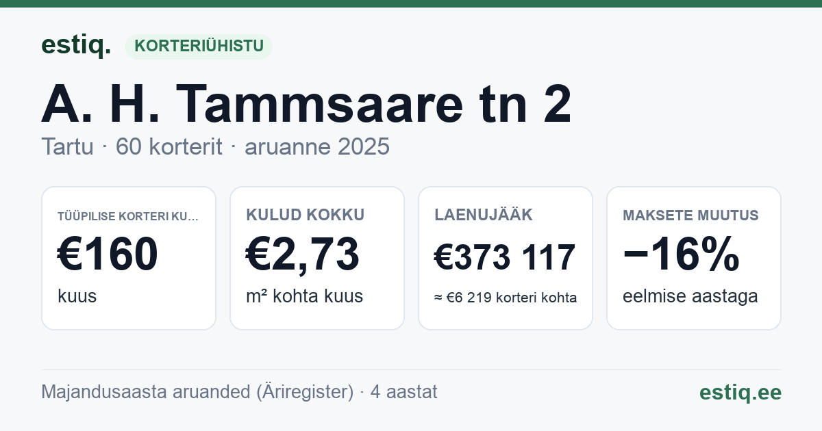 Tartu linn, A. H. Tammsaare tn 2 korteriühistu: põhinäitajad 2025 — tüüpiline korter €160 kuus
