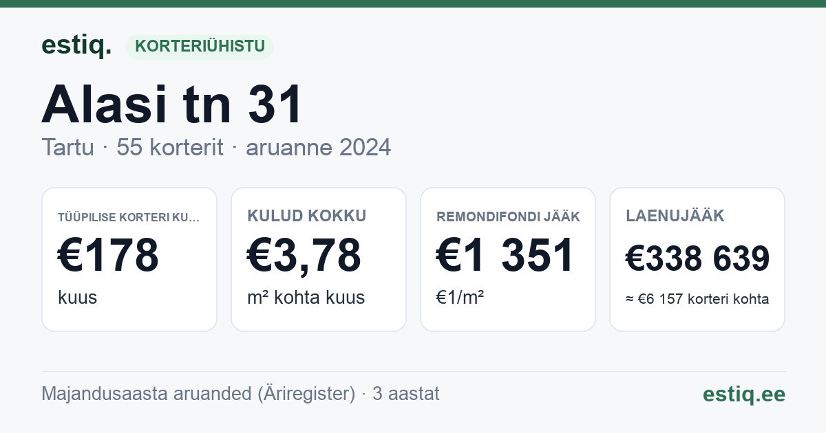 Tartu linn, Alasi tn 31 korteriühistu: põhinäitajad 2025 — tüüpiline korter €171 kuus