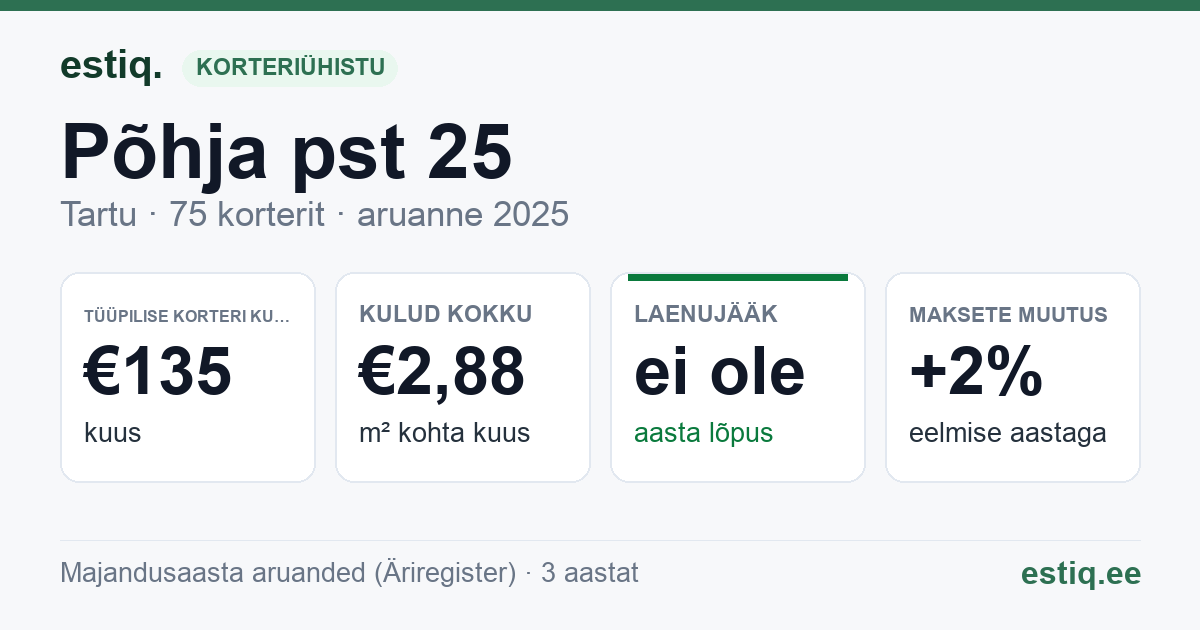 Tartu linn, Põhja pst 25 korteriühistu: põhinäitajad 2025 — tüüpiline korter €135 kuus