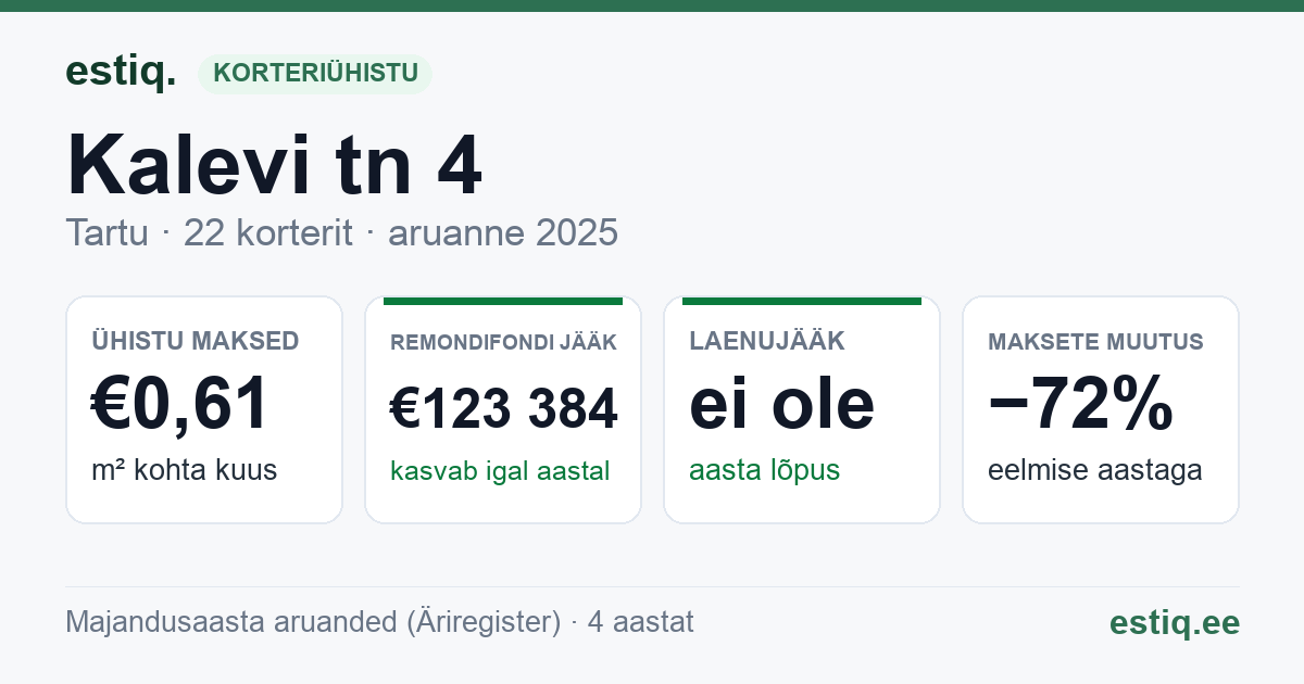 Tartu linn, Kalevi tn 4 korteriühistu: põhinäitajad 2025