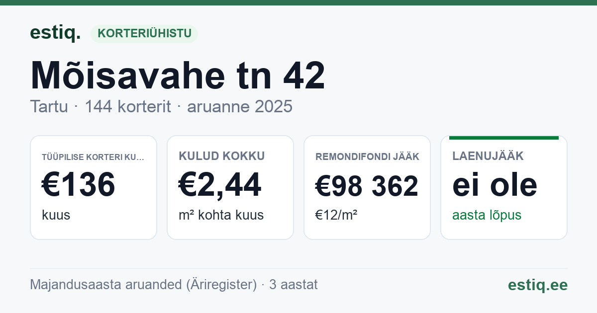 Tartu linn, Mõisavahe tn 42 korteriühistu: põhinäitajad 2025 — tüüpiline korter €136 kuus