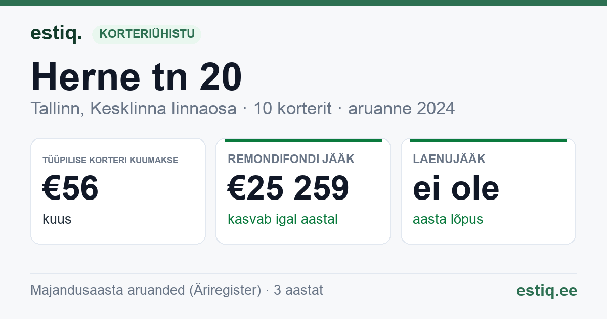 Tallinn, Herne tn 20 // Magasini tn 18 korteriühistu: põhinäitajad 2024 — tüüpiline korter €56 kuus