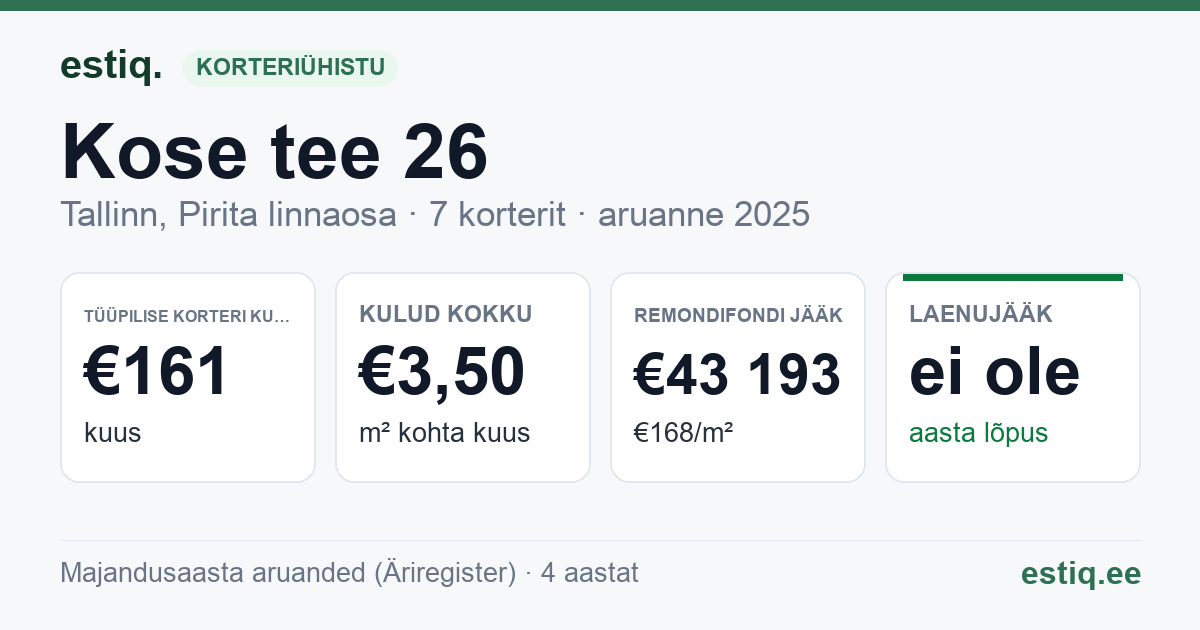 Tallinn, Kose tee 26 korteriühistu: põhinäitajad 2025 — tüüpiline korter €161 kuus