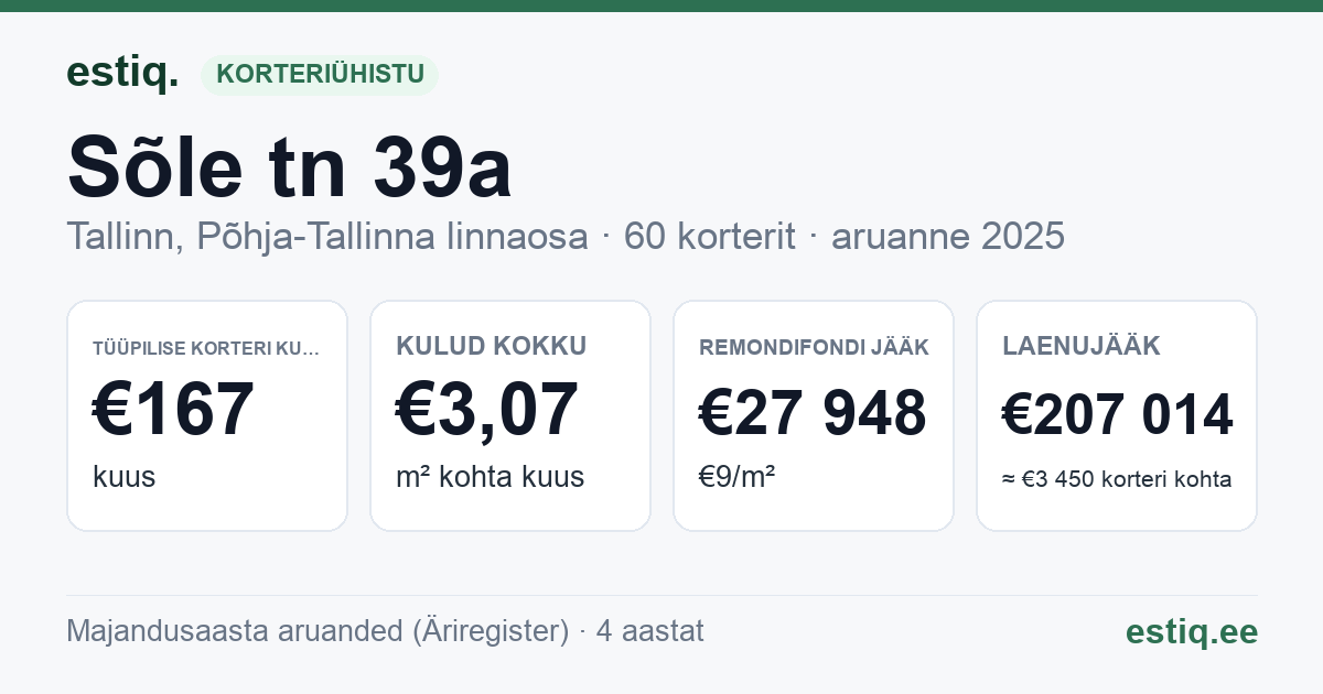 Tallinn, Sõle tn 39a korteriühistu: põhinäitajad 2025 — tüüpiline korter €167 kuus