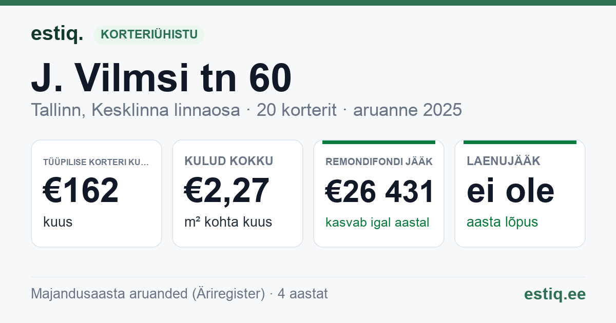 Tallinn, J. Vilmsi tn 60 korteriühistu: põhinäitajad 2025 — tüüpiline korter €162 kuus