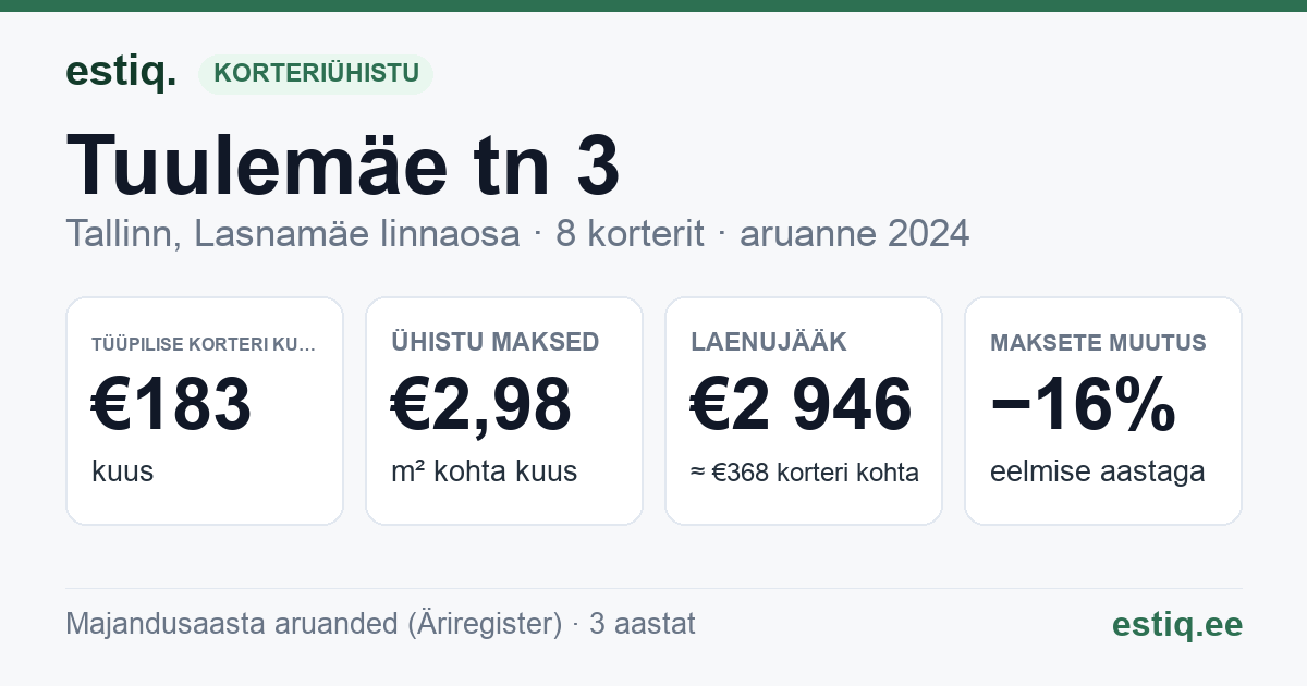 Tallinn, Tuulemäe tn 3 korteriühistu: põhinäitajad 2024 — tüüpiline korter €183 kuus