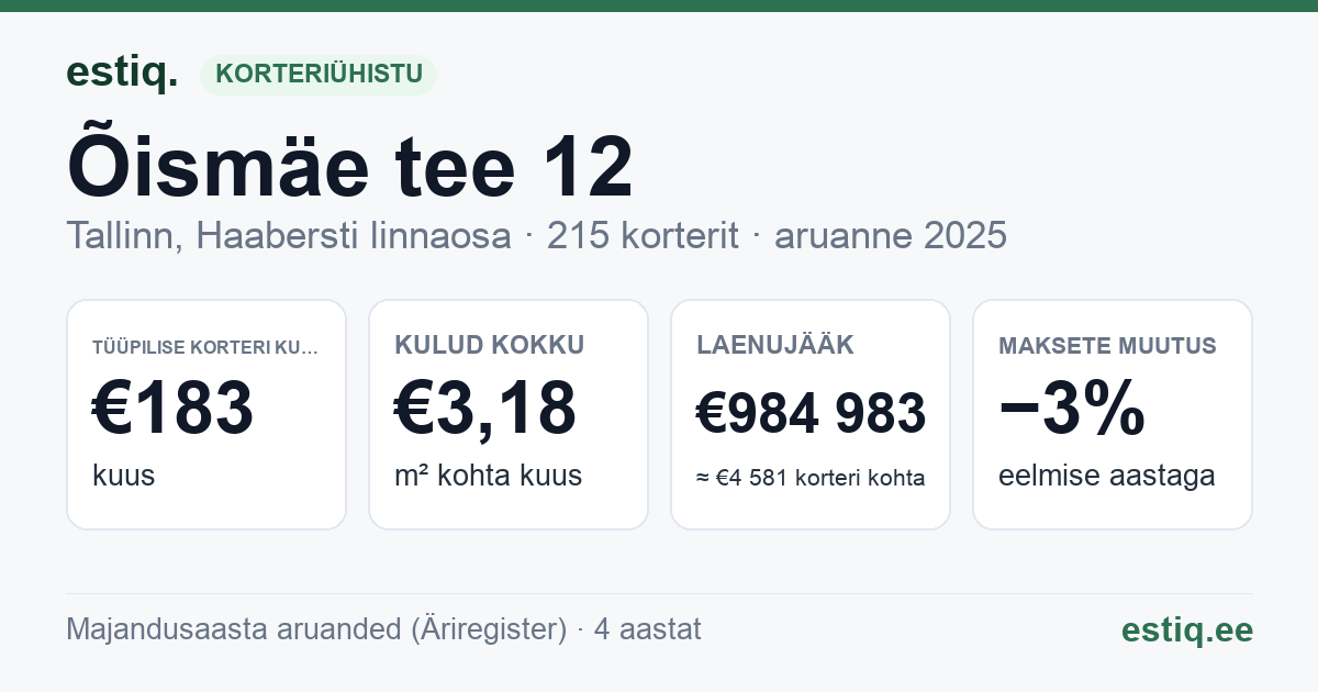 Tallinn, Õismäe tee 12 // 14 // 16 korteriühistu: põhinäitajad 2025 — tüüpiline korter €183 kuus