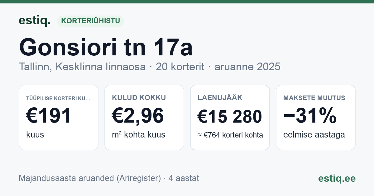 Tallinn, Gonsiori tn 17a korteriühistu: põhinäitajad 2025 — tüüpiline korter €191 kuus