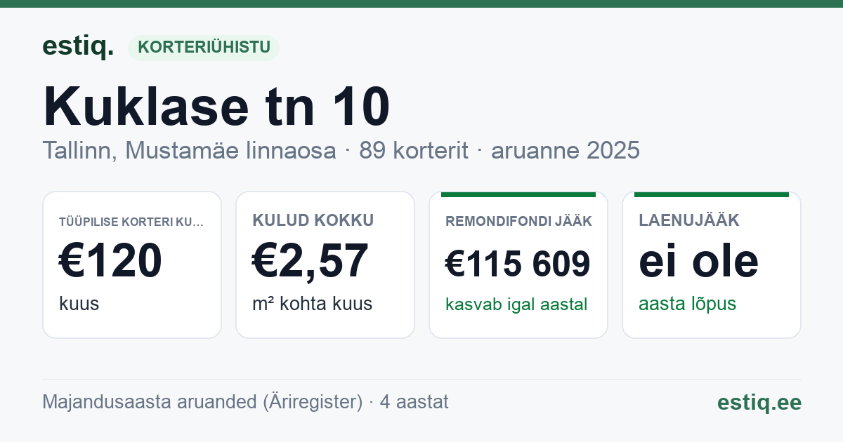 Tallinn, Kuklase tn 10 korteriühistu: põhinäitajad 2025 — tüüpiline korter €120 kuus